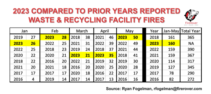 2023 Compared To Prior Years Reported Waste & Recycling Facility Fires  .png