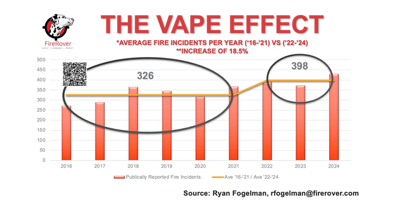 January Fire Report: Diving Into The Vape Effect January Fire Report: Diving Into The Vape Effect