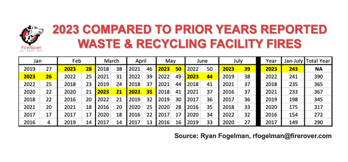 2023 Compared To Prior Years Reported Waste and Recycling Facility Fires.png