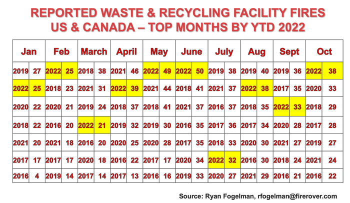 Reported Waste & Recycling Facility Fires US & Canada – Top Months By YTD 2022.png