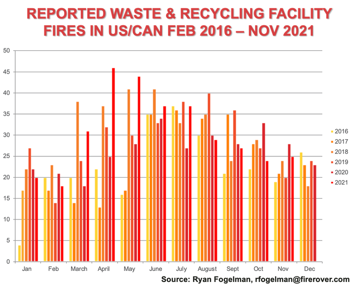 Monthly Waste & Recycling Facility Fire Data Feb16-Nov21.png