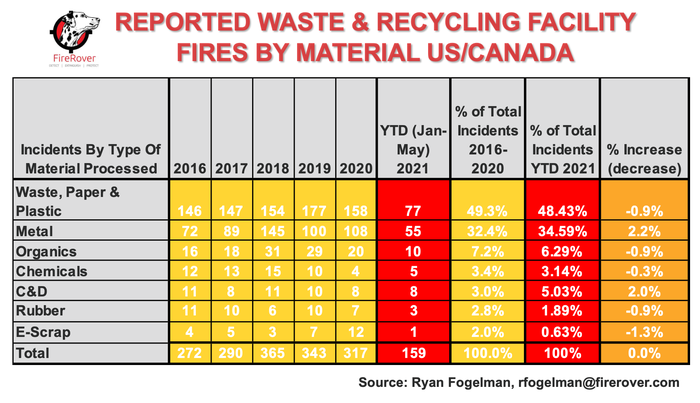 Waste & Recycling Material Fires Trend vs YTD May 2021.png