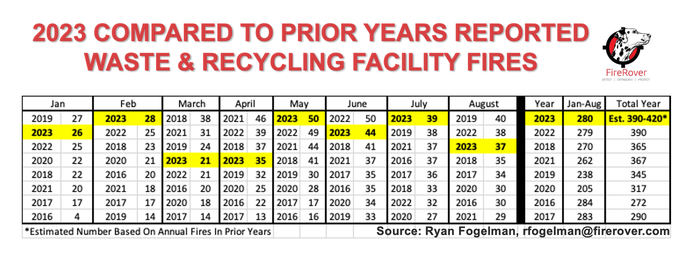 2023 Compared To Prior Years Reported Waste & Recycling Facility Fires .png