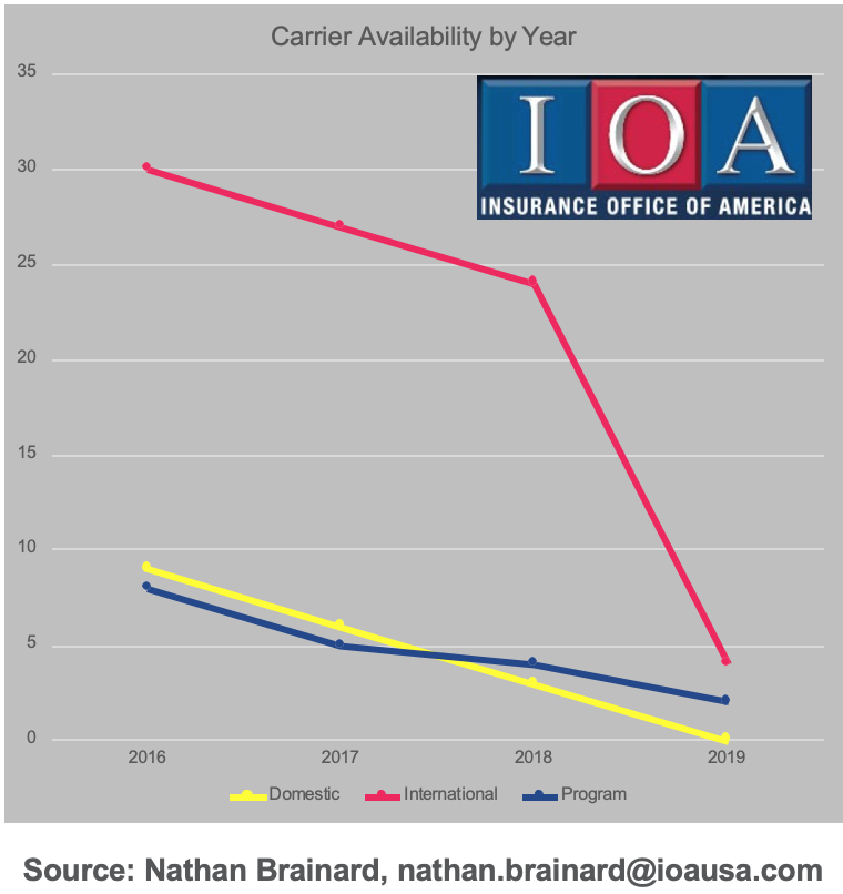 March 2019 Fire Report: Insurance Carriers Hightail It Out of Industry