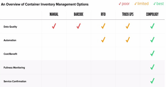 5 Ways To Manage Your Waste Container Inventory