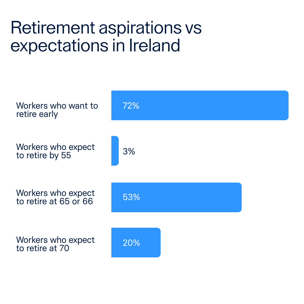 Bar chart showing 72% of workers want to retire early, but only 3% expect to by age 55. Most expect to retire at 65-66 (53%) or 70 (20%).