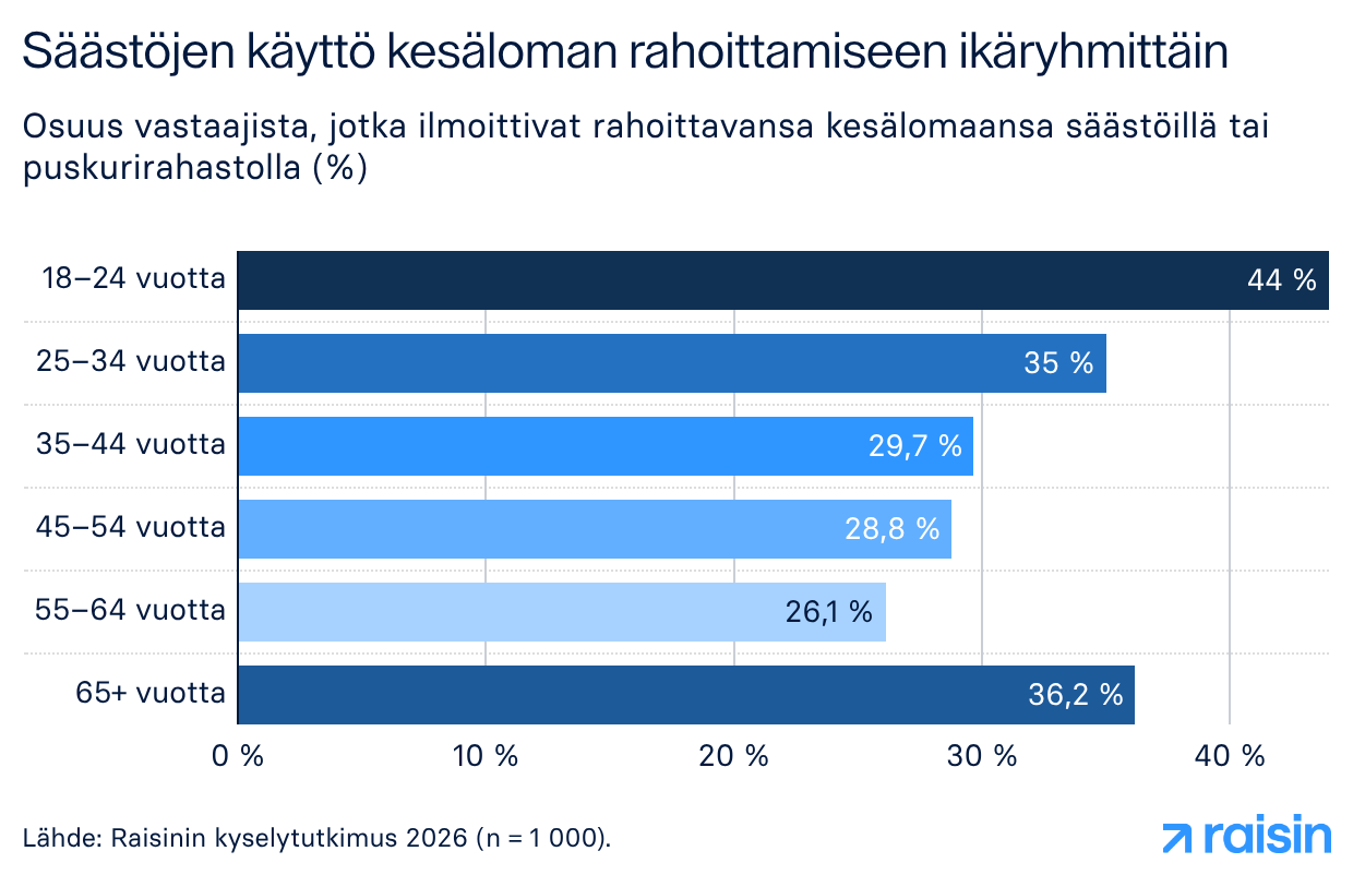 Säästöjen käyttö kesäloman rahoittamiseen ikäryhmittäin