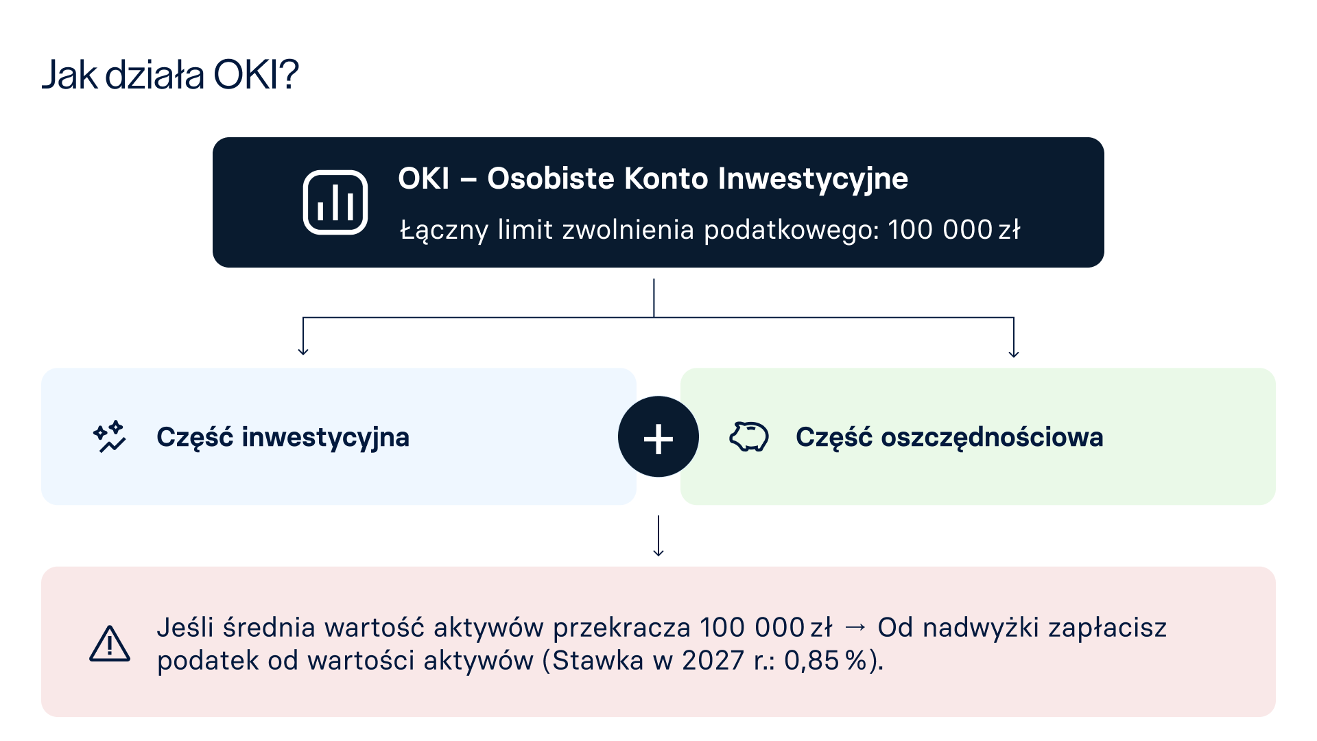 Jak działa OKI?