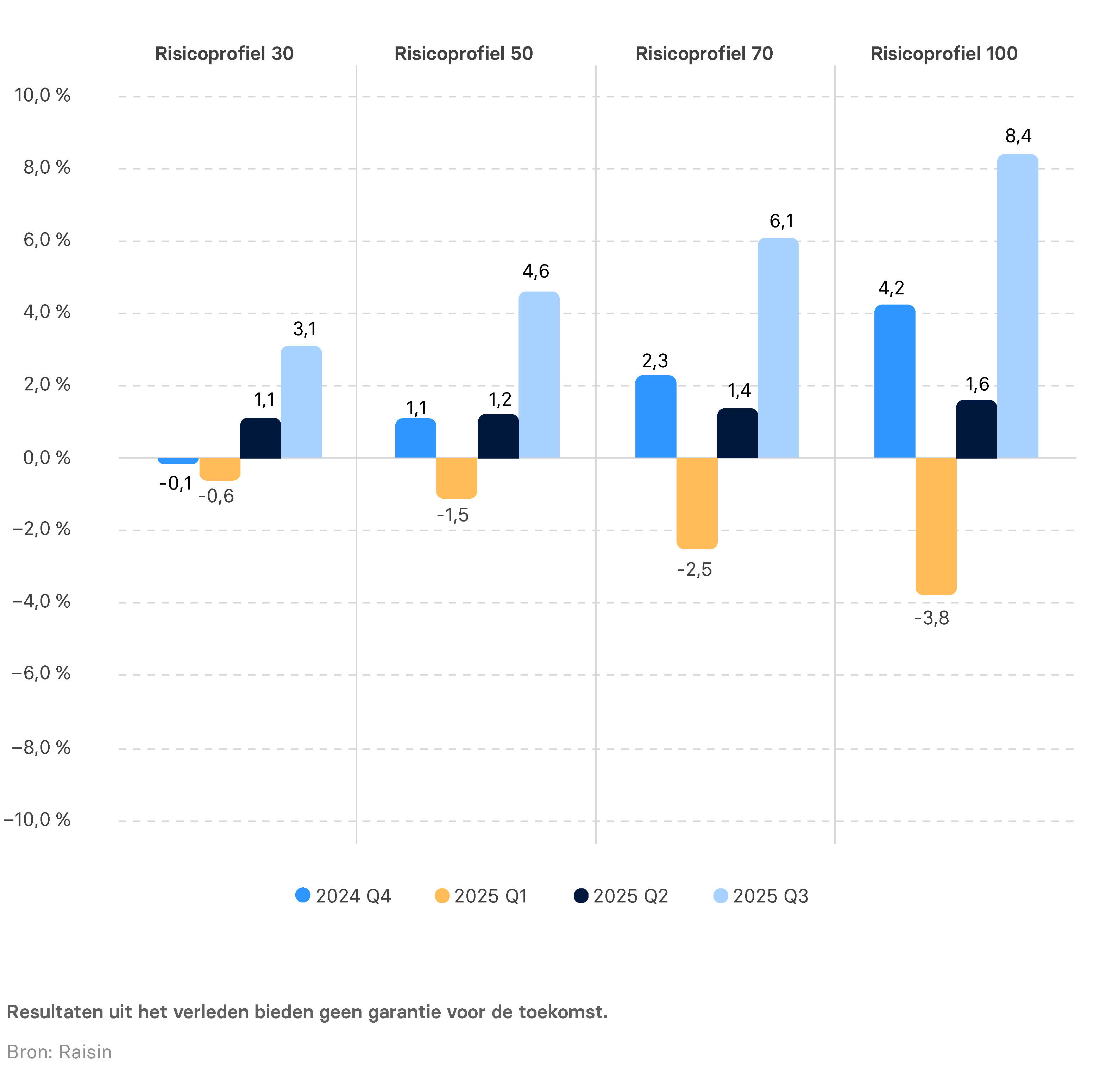 NL_Infographic_Wertenwicklung_Perform_Q325.png