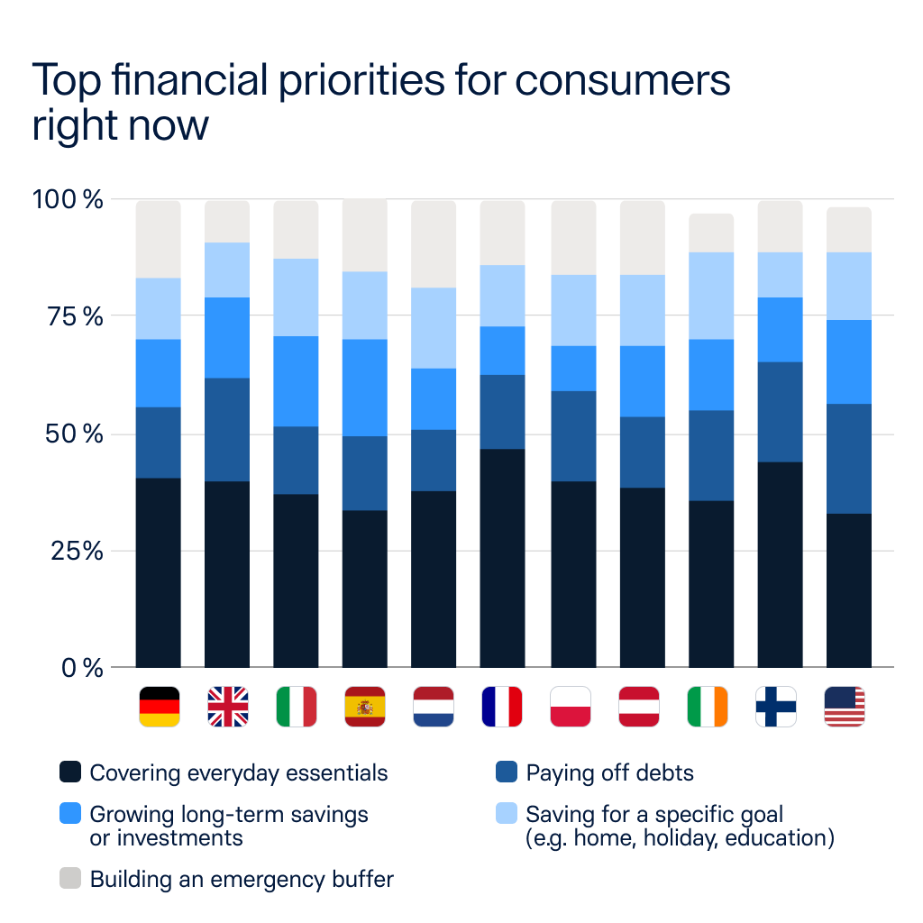 A bar graph showing the priorities held by each country's residents