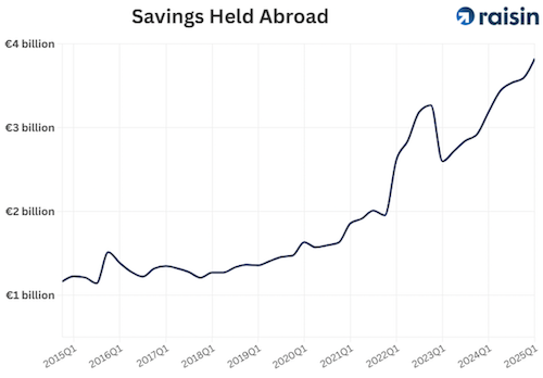 Line chart showing growth in savings held abroad from €1B to €4B since 2015Q1.

