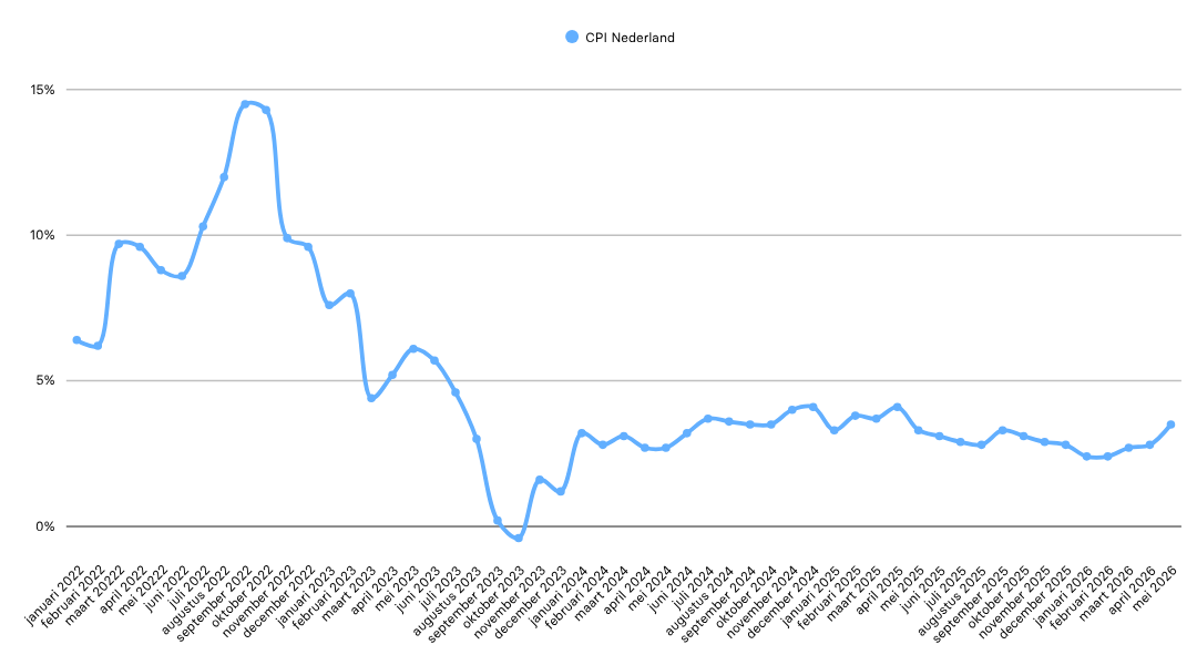 CPI Nederland