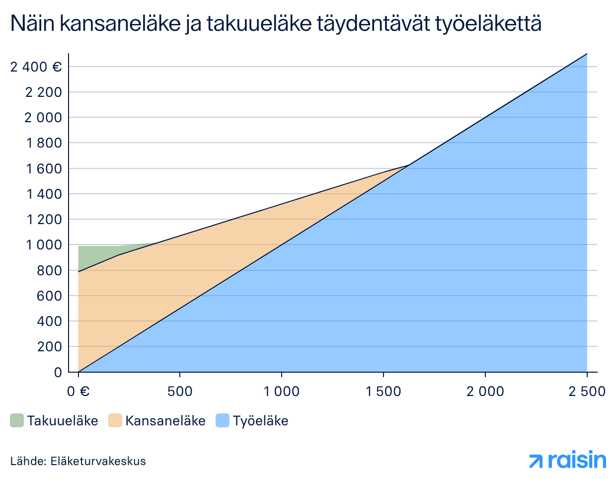 Näin kansaneläke ja takuueläke täydentävät työeläkettä