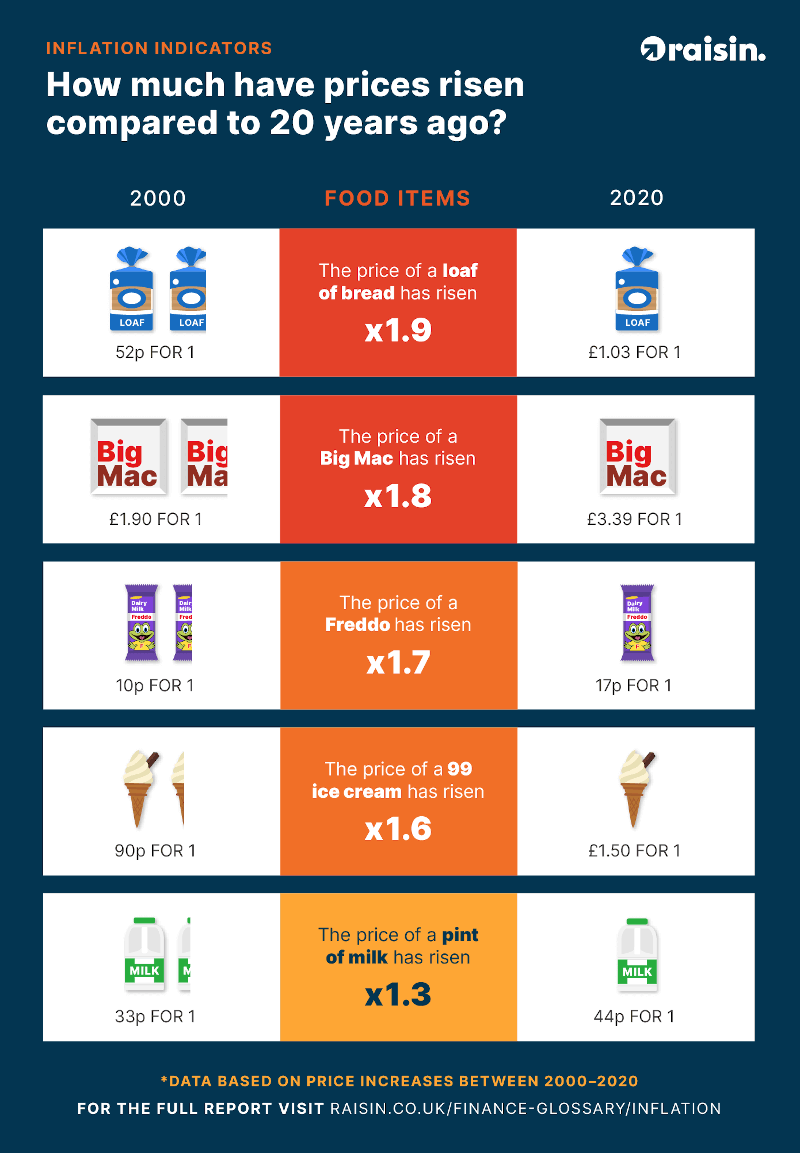 inflation-indicators-food-price-increase-2000-vs-2020-s.png