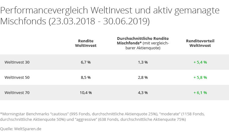 weltinvest_tabelle.png
