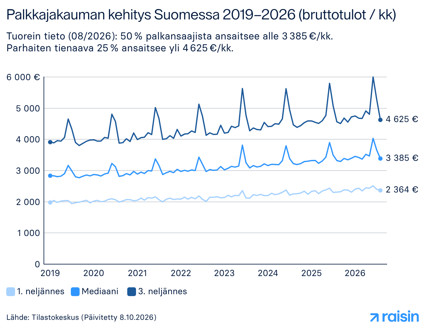 Palkkajakauman kehitys Suomessa 2019–2026 (bruttotulot / kk)