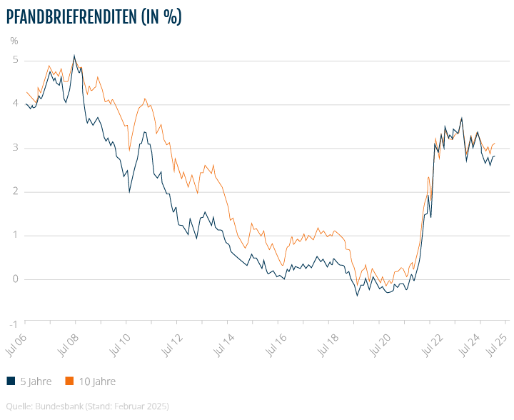 Liniendiagramm, das die Entwicklung der Renditen von Pfandbriefen im Vergleich zu Bundesanleihen über die Zeit zeigt.