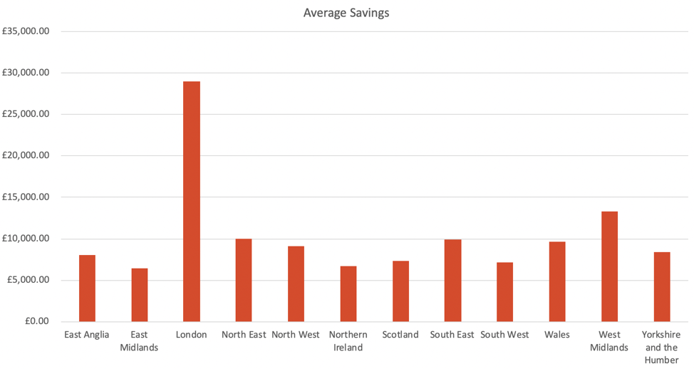 savings-average-by-region.png