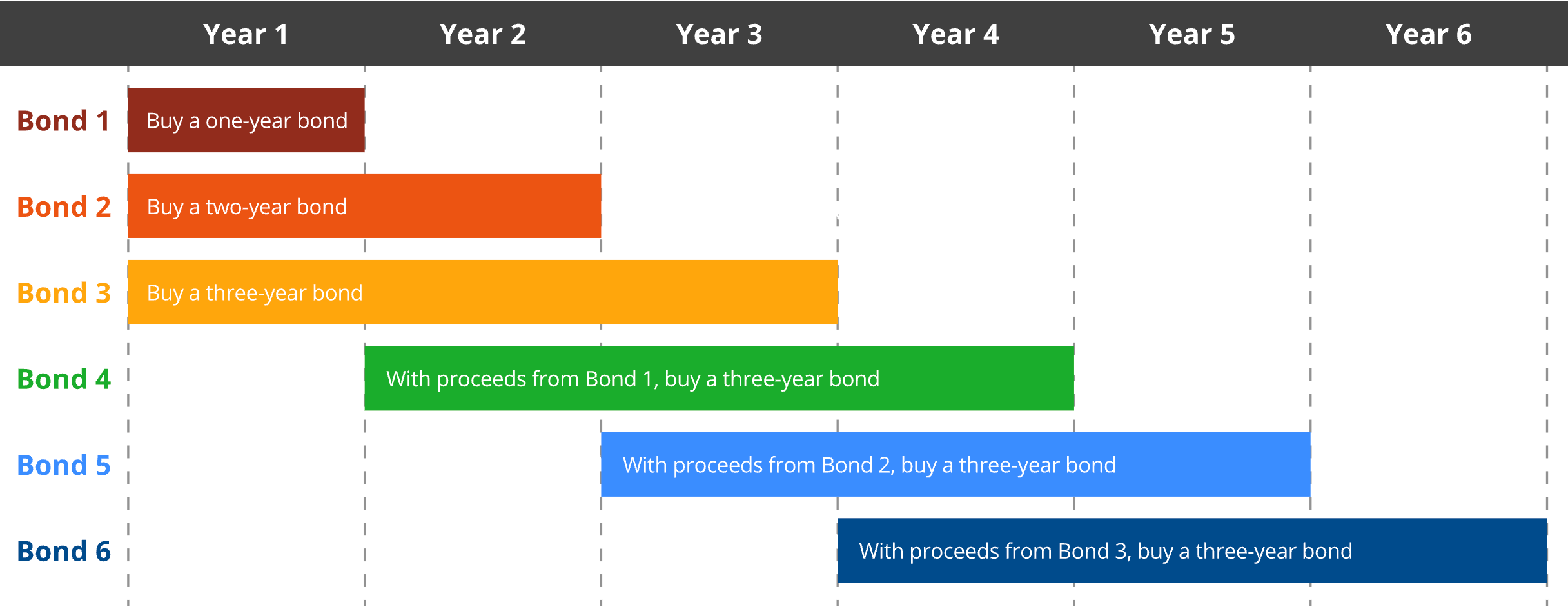 Approach to multple fixed rate bonds .png