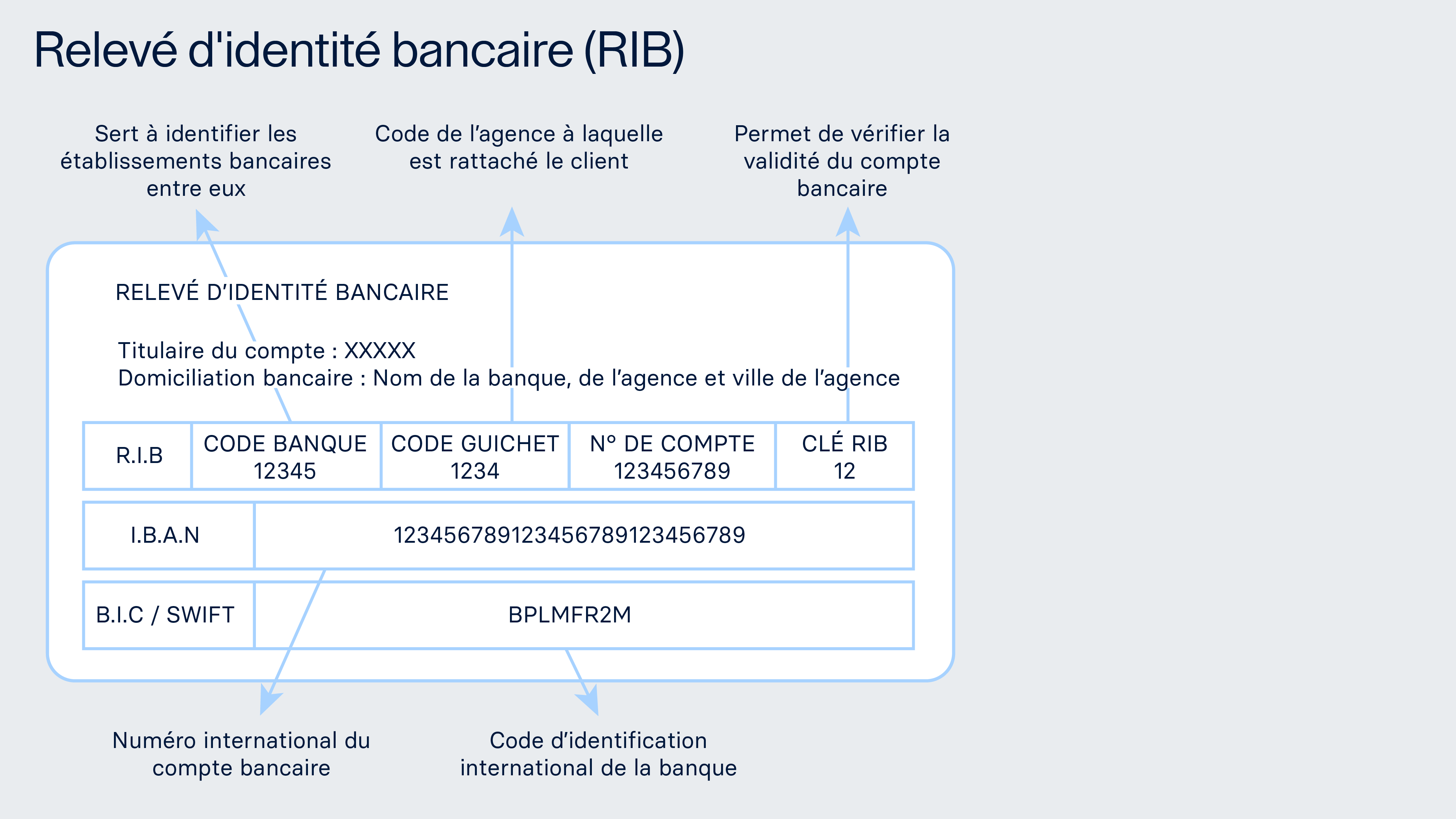 Relevé d'identité bancaire (RIB)