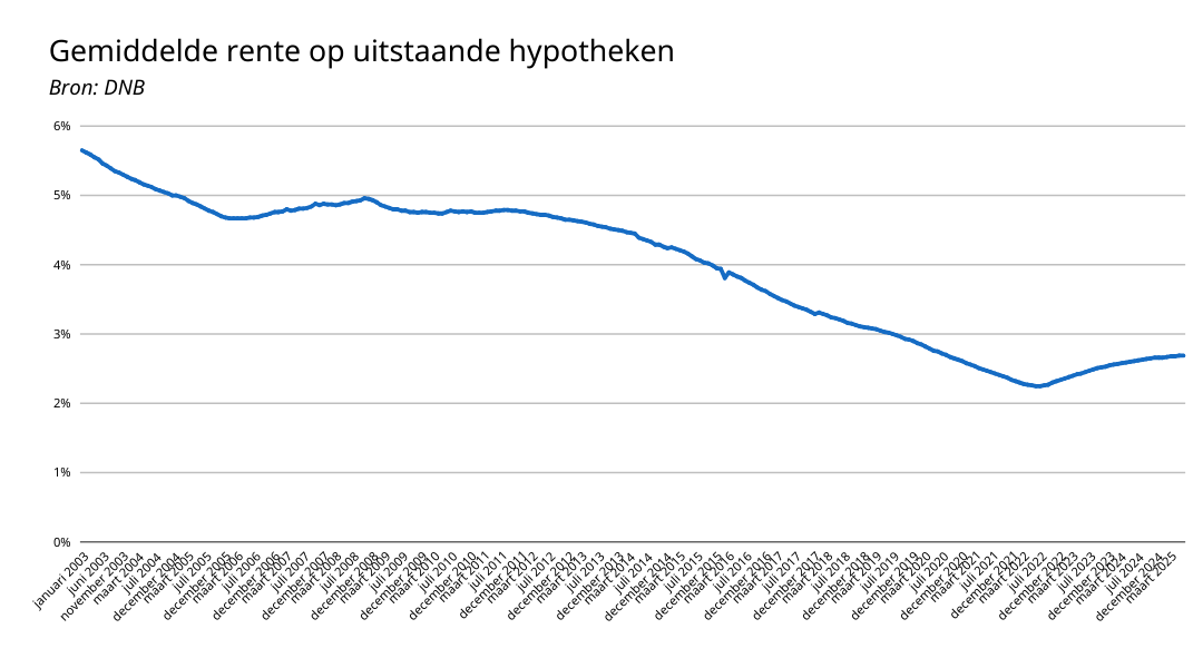 Grafiek toont de ontwikkeling van hypotheekrentes over tijd met een duidelijke dalende trend.