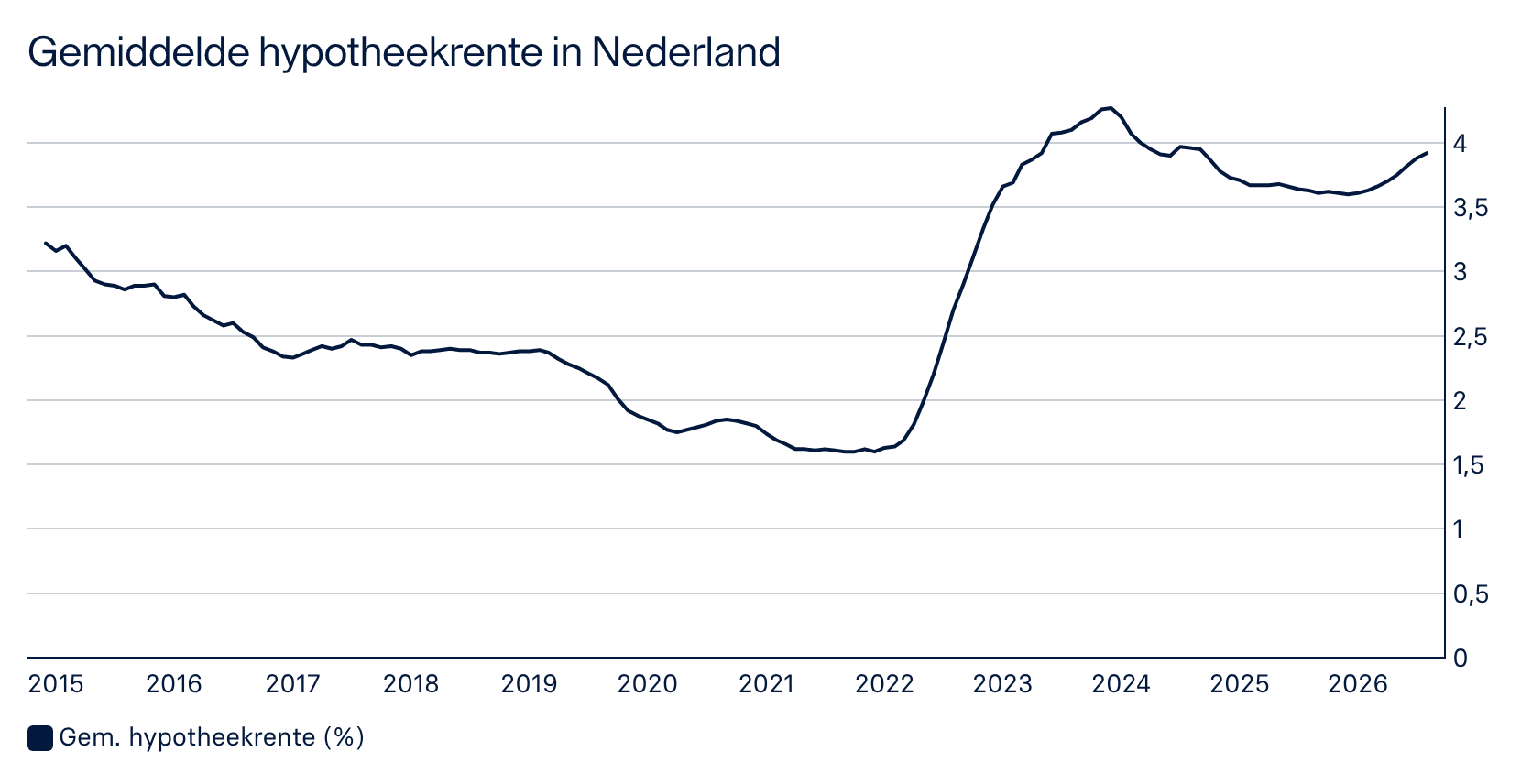 Ontwikkeling hypotheekrente