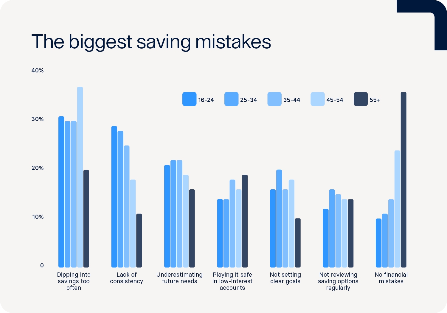 Bar chart presents six saving mistakes with percentage bars for five age groups colour-coded by age.