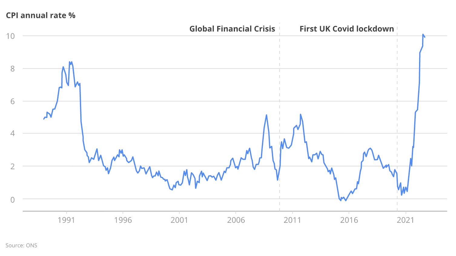 A line chart showing UK CPI annual rate percentage fluctuations from 1989 through 2021, featuring key timeline markers for the Global Financial Crisis and the First UK Covid lockdown.