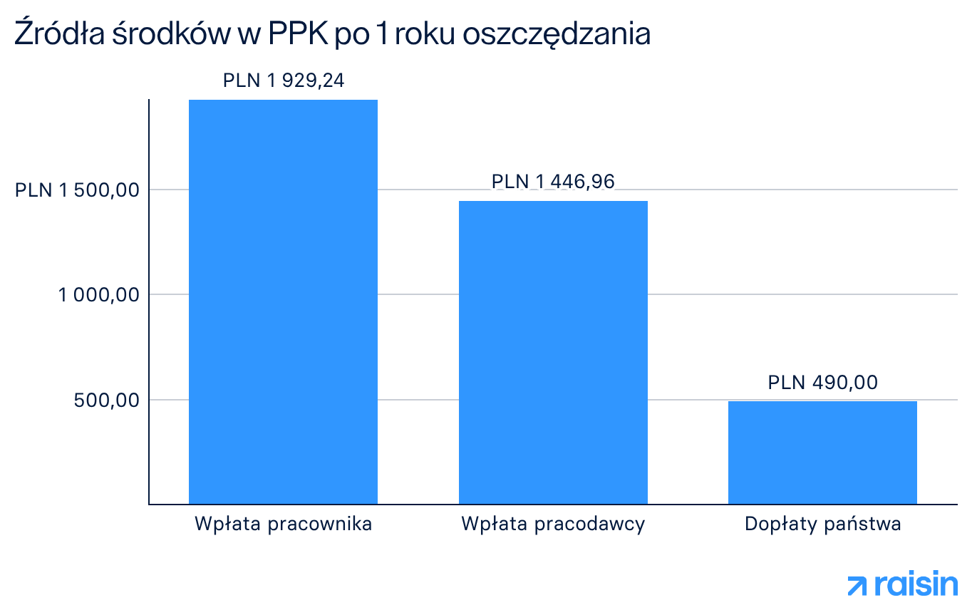 Źródła środków w PPK po 1 roku oszczędzania