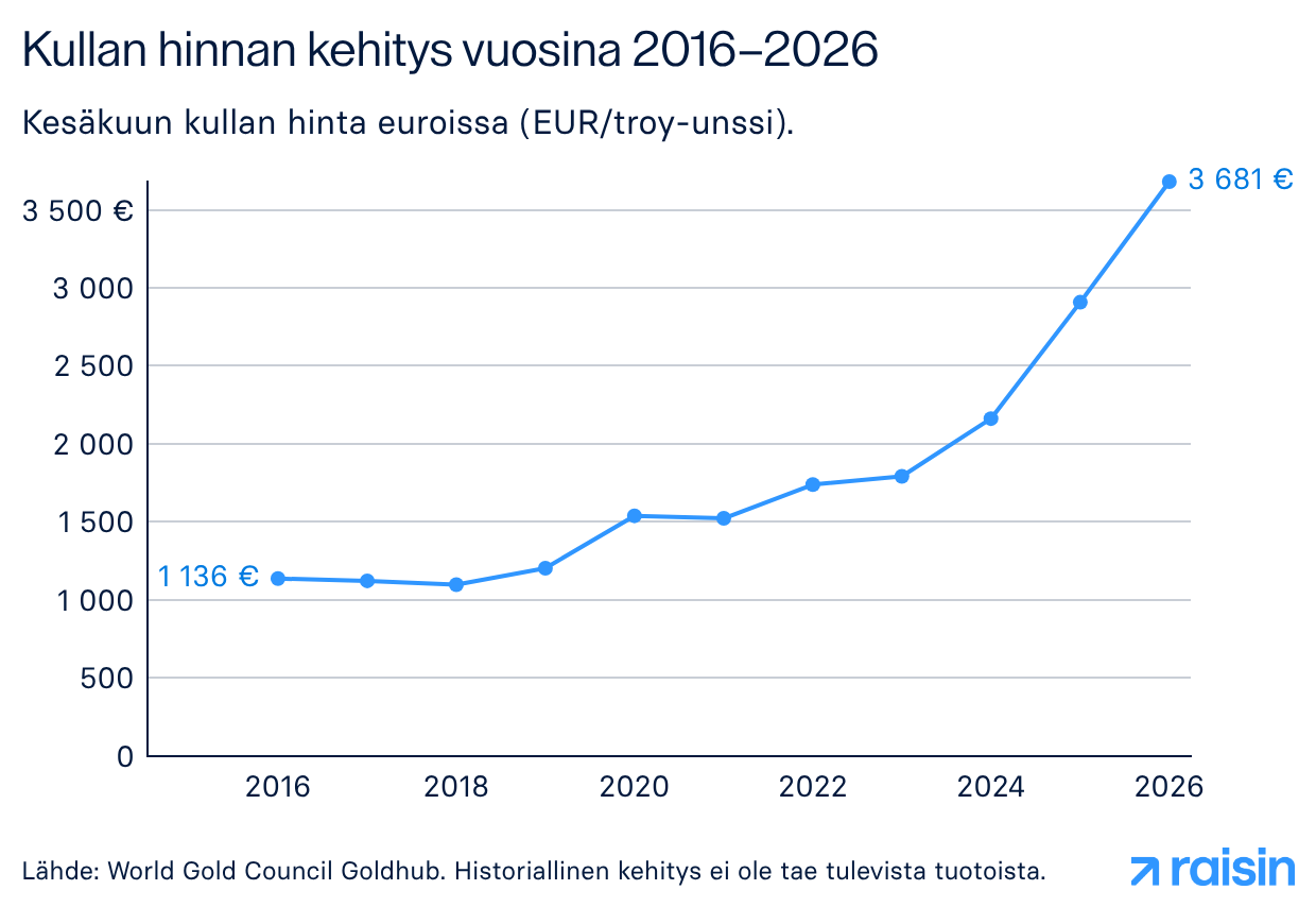 Kullan hinnan kehitys vuosina 2016–2026