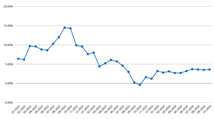 Inflatie in Nederland 2022-2024 per maand