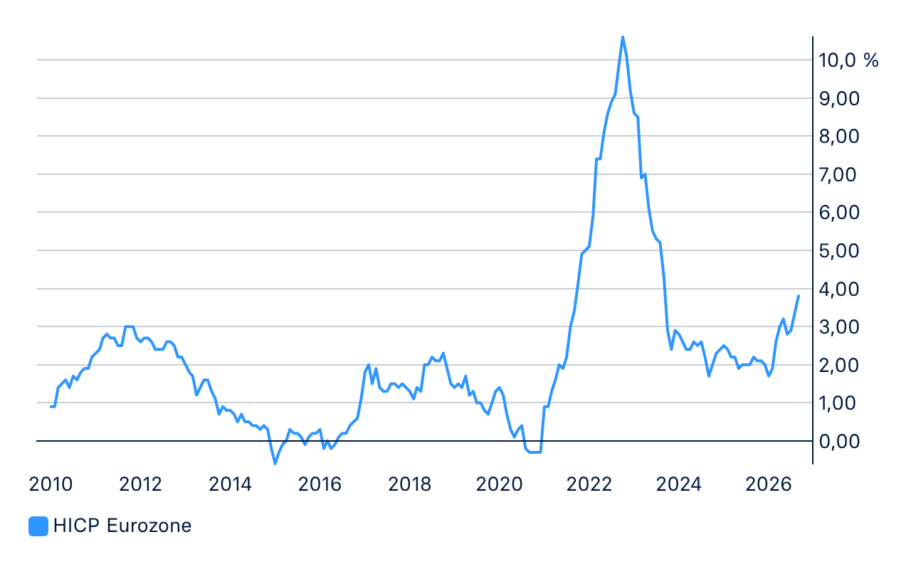 HICP eurozone