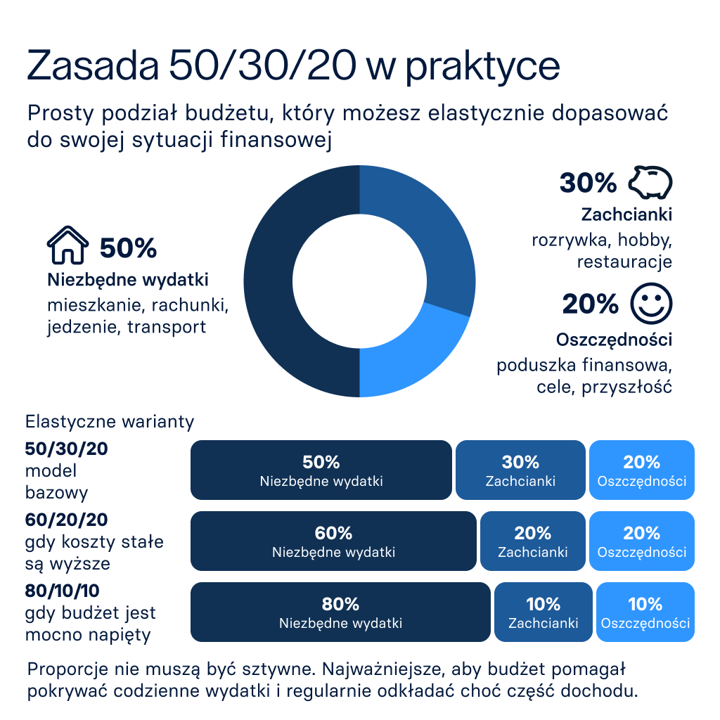 Zasada 50/30/20 w praktyce