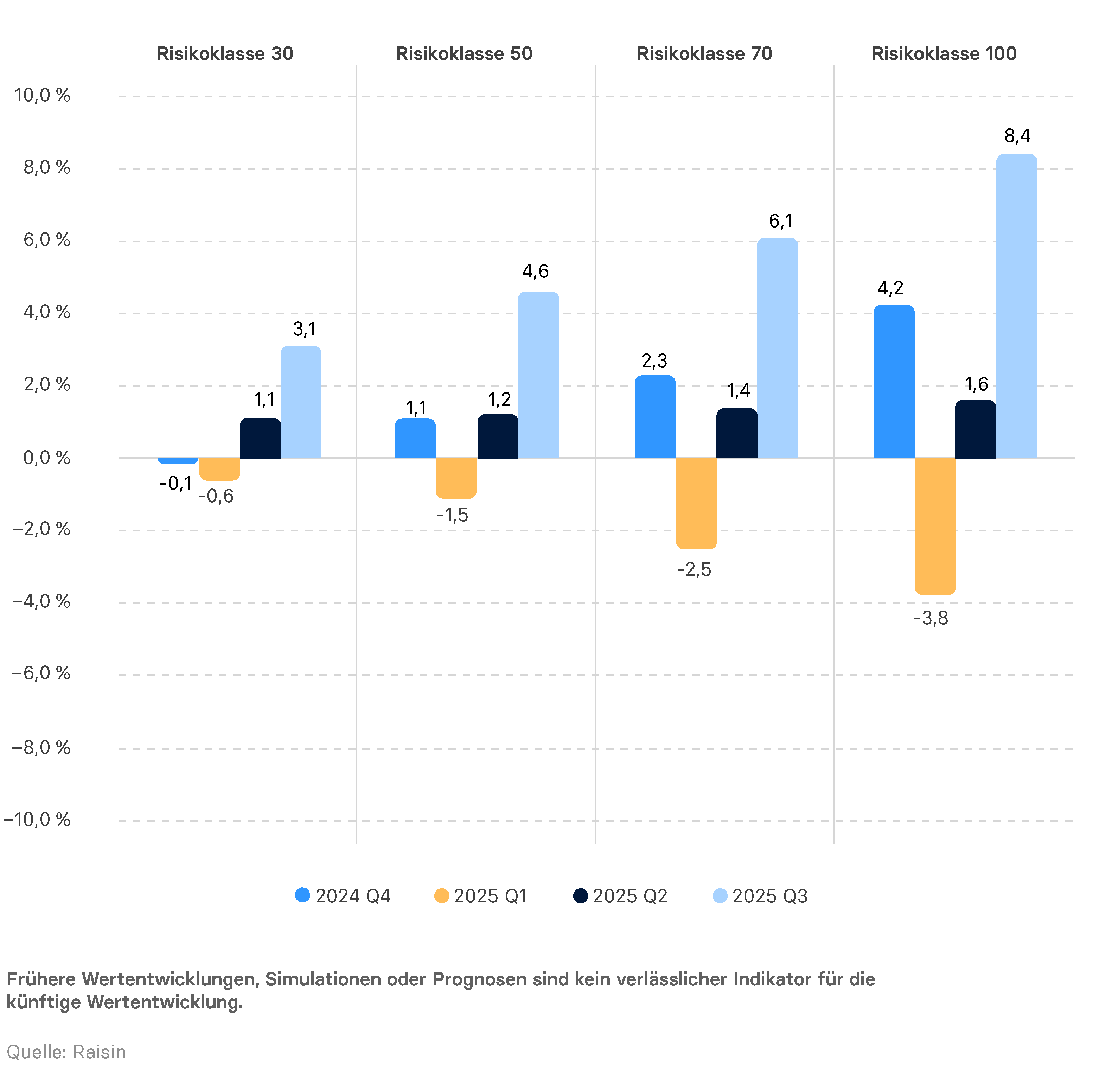DE_Infographic_Wertenwicklung_Perform_Q325.png