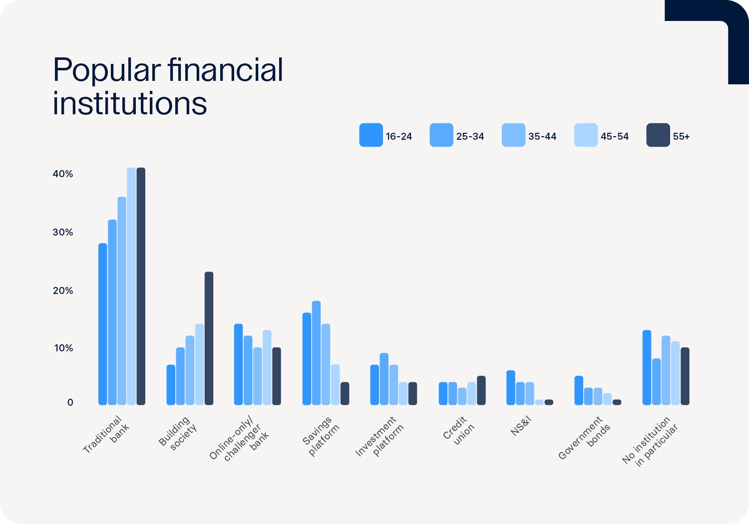 Grouped bars compare percentages of age groups preferring each type of financial institution.