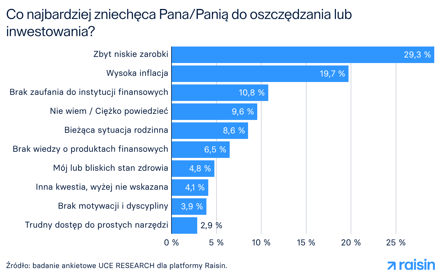 Co najbardziej zniechęca Pana Panią do oszczędzania lub inwestowania