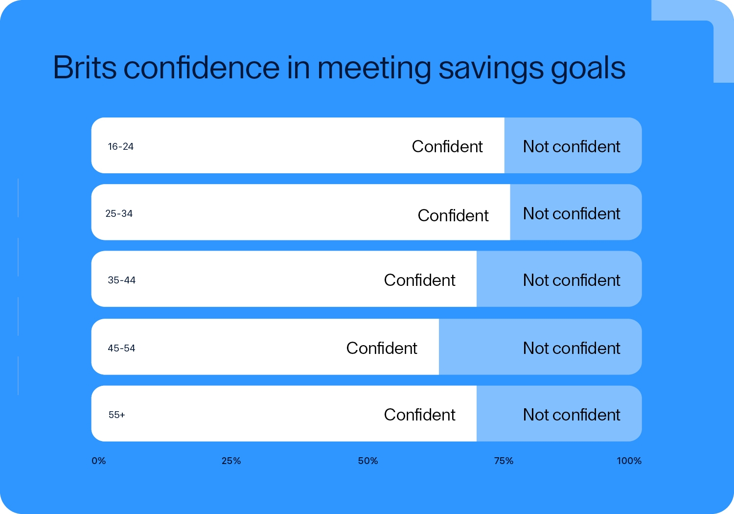 Horizontal bars compare confident vs not confident percentages across five age groups.