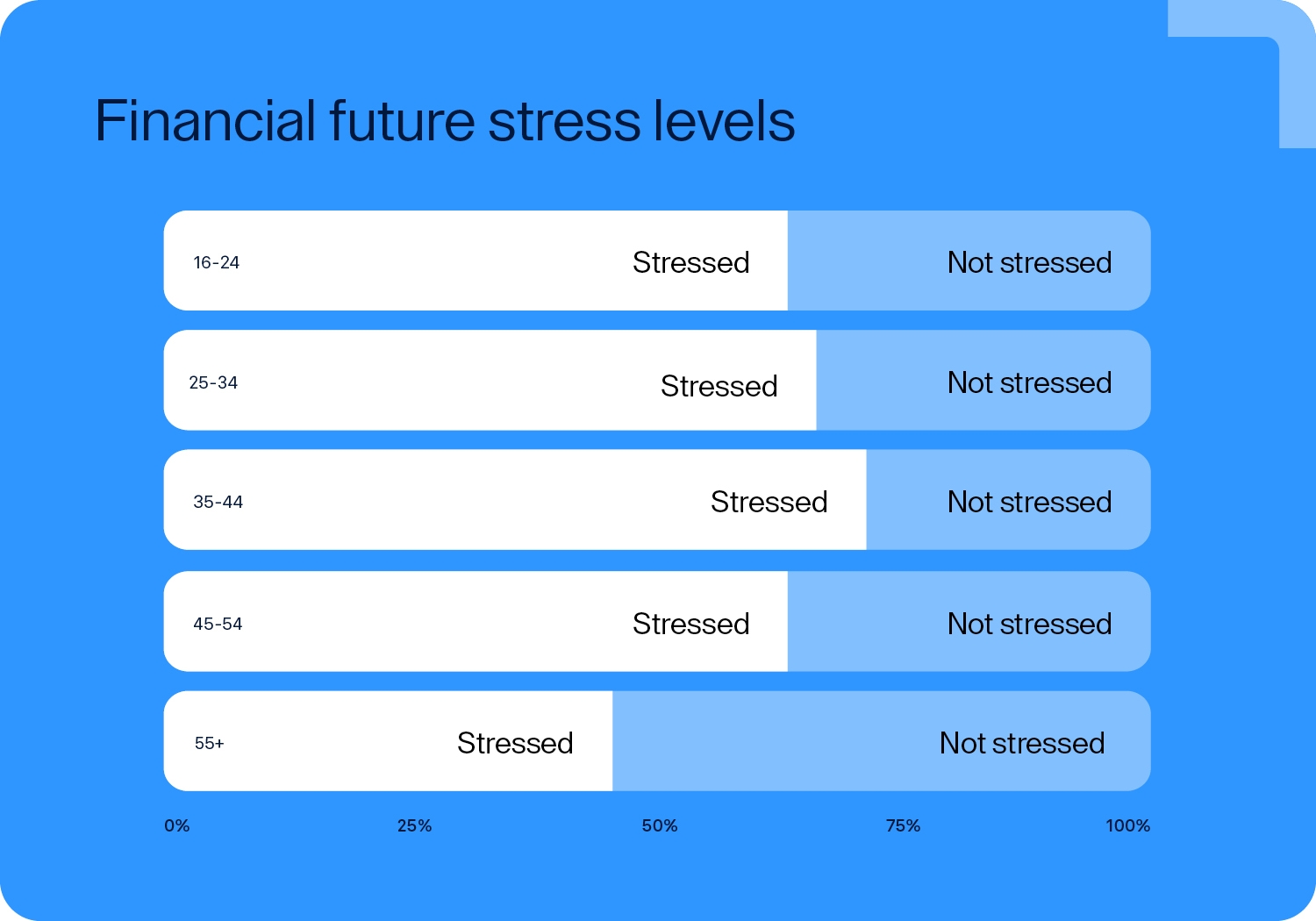 Horizontal stacked bars compare ‘Stressed’ versus ‘Not Stressed’ percentages across five age groups from 16–24 to 55+.