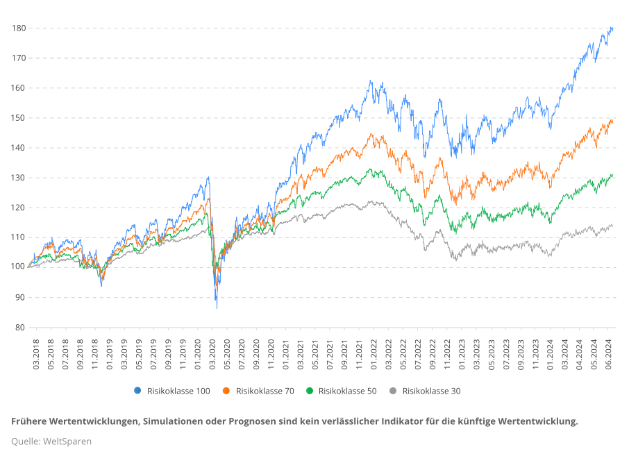 de_infographic_wertenwicklung_seit_auflage_q224_de_infographic_wertentwicklung_seit_auflage_q123.png
