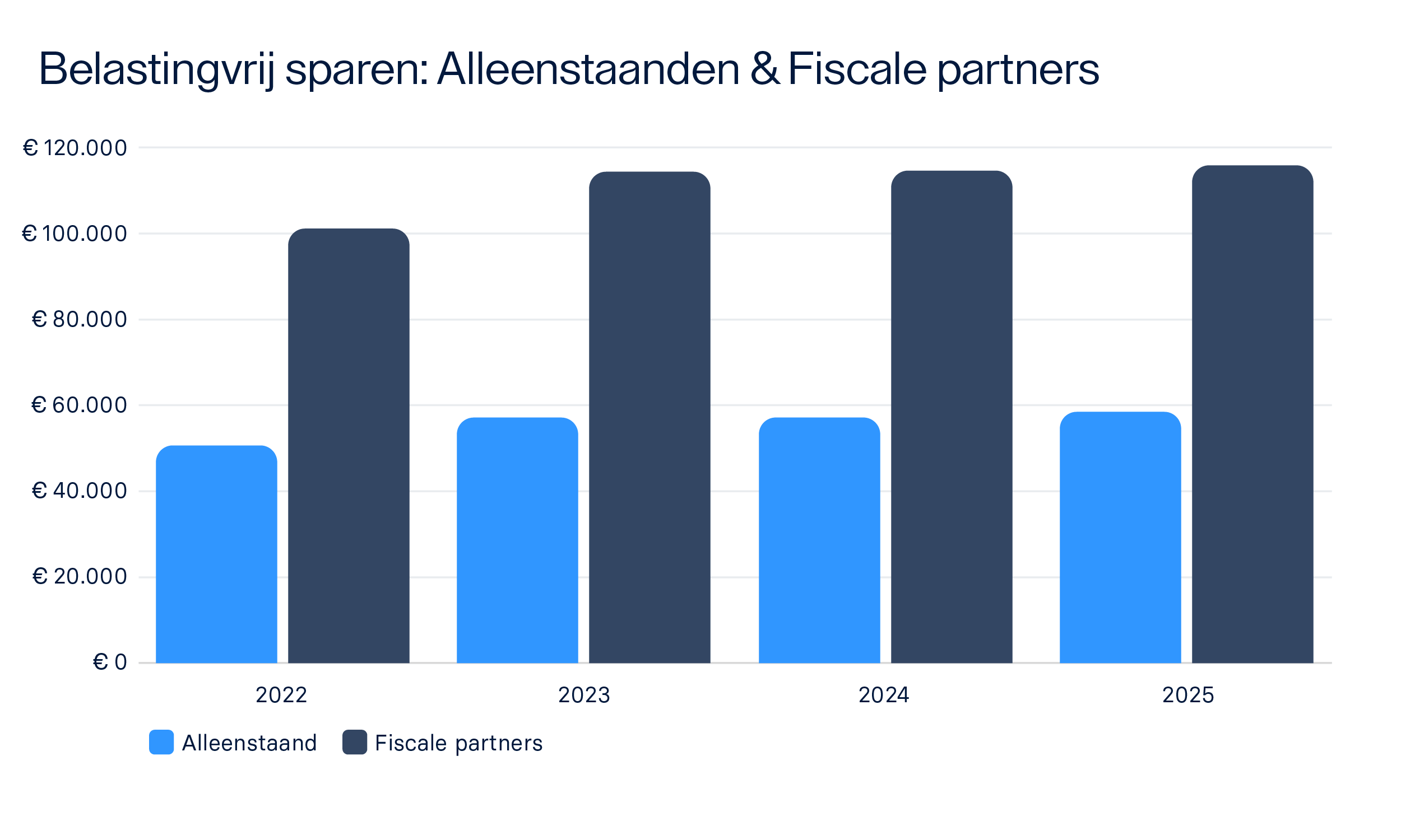 raisin_nl_infographics_belastingvrij_sparen_Alleenstaanden_Fiscale_Partners.png