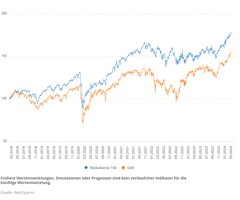 de_infographic_wertenwicklung_etfrobo-dax_q124.png