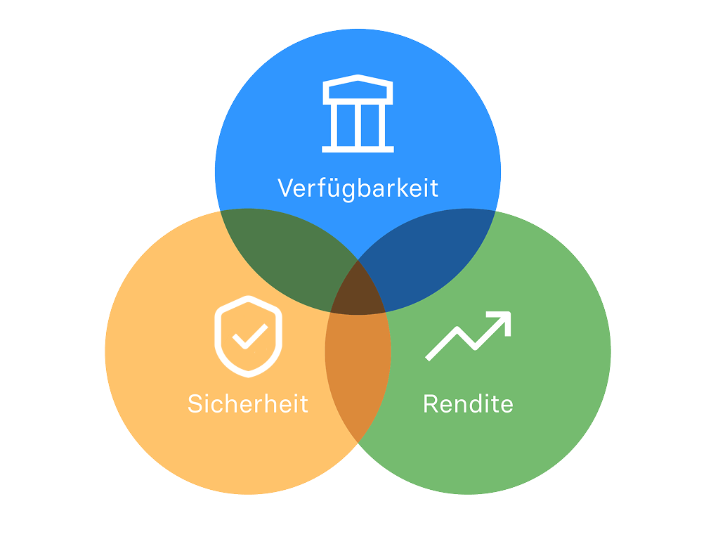 raisin_at_infographik_anlagedreieck.png