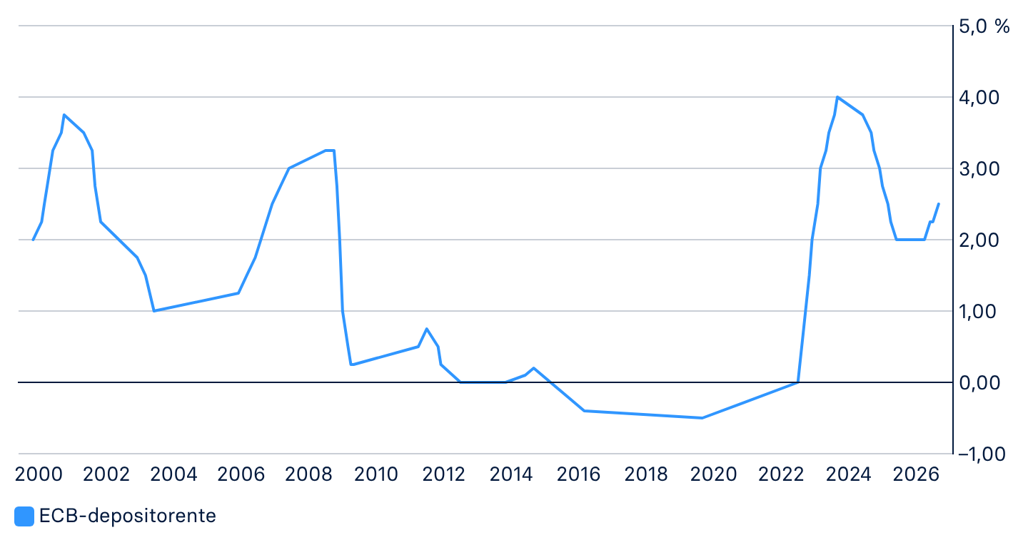 ECB-rente