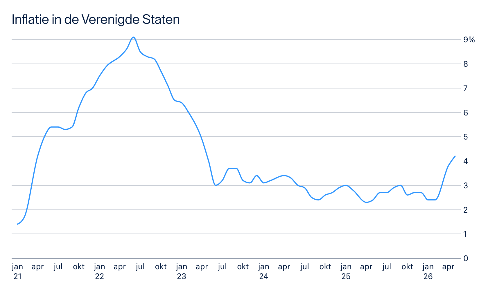 Grafiek VS inflatie