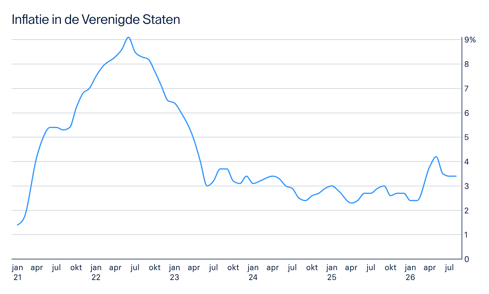 Grafiek Inflatie (CPI) in de VS