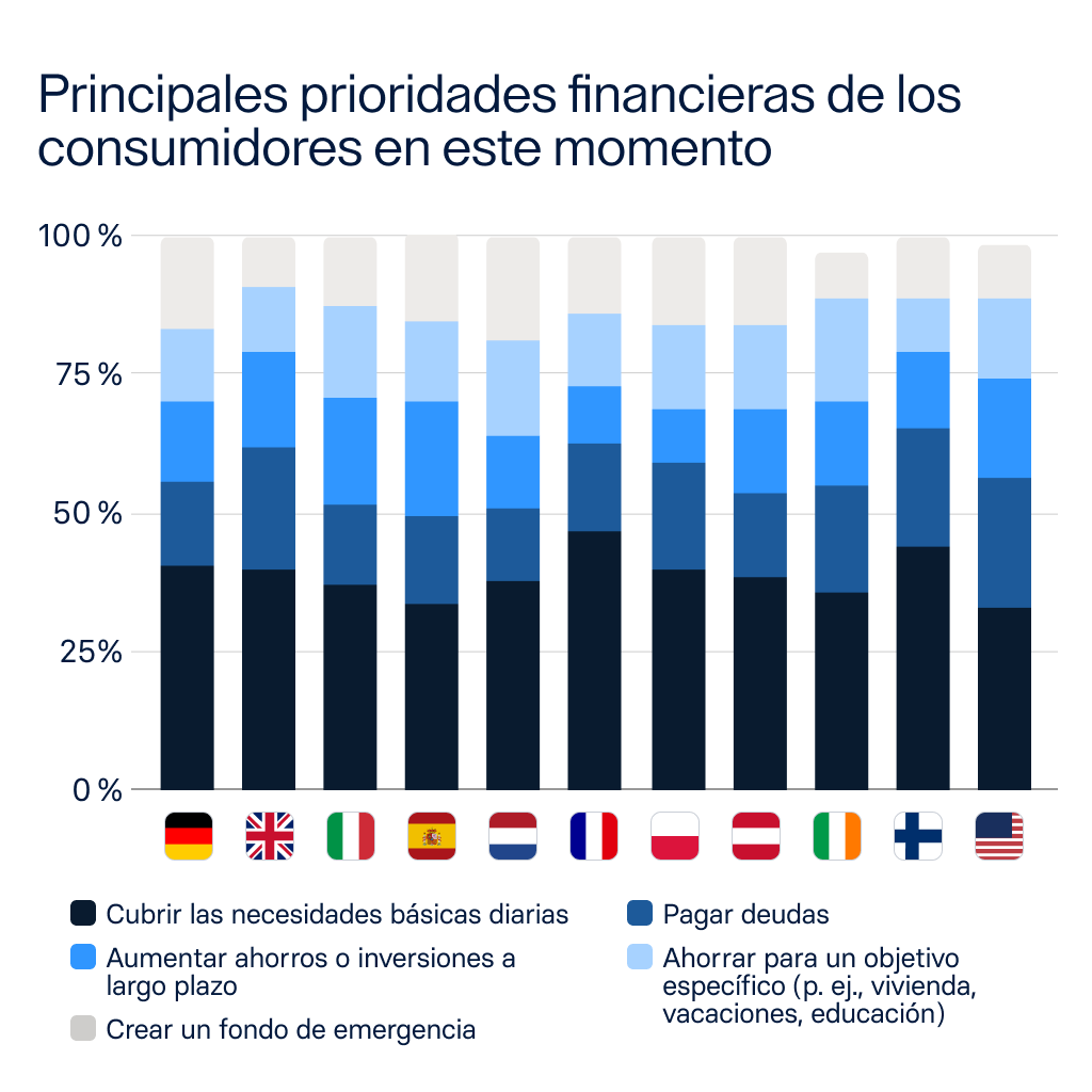 Principales prioridades financieras de los consumidores en este momento