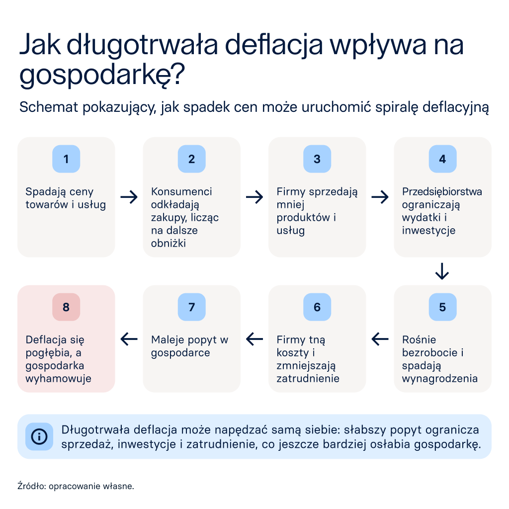 Jak długotrwała deflacja wpływa na gospodarkę?