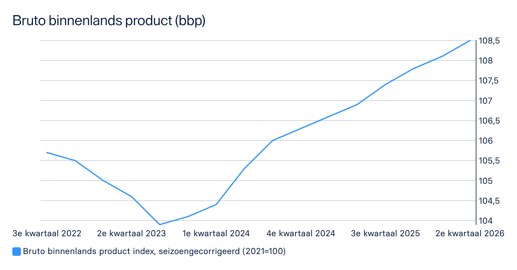 Grafiek BBP Nederland