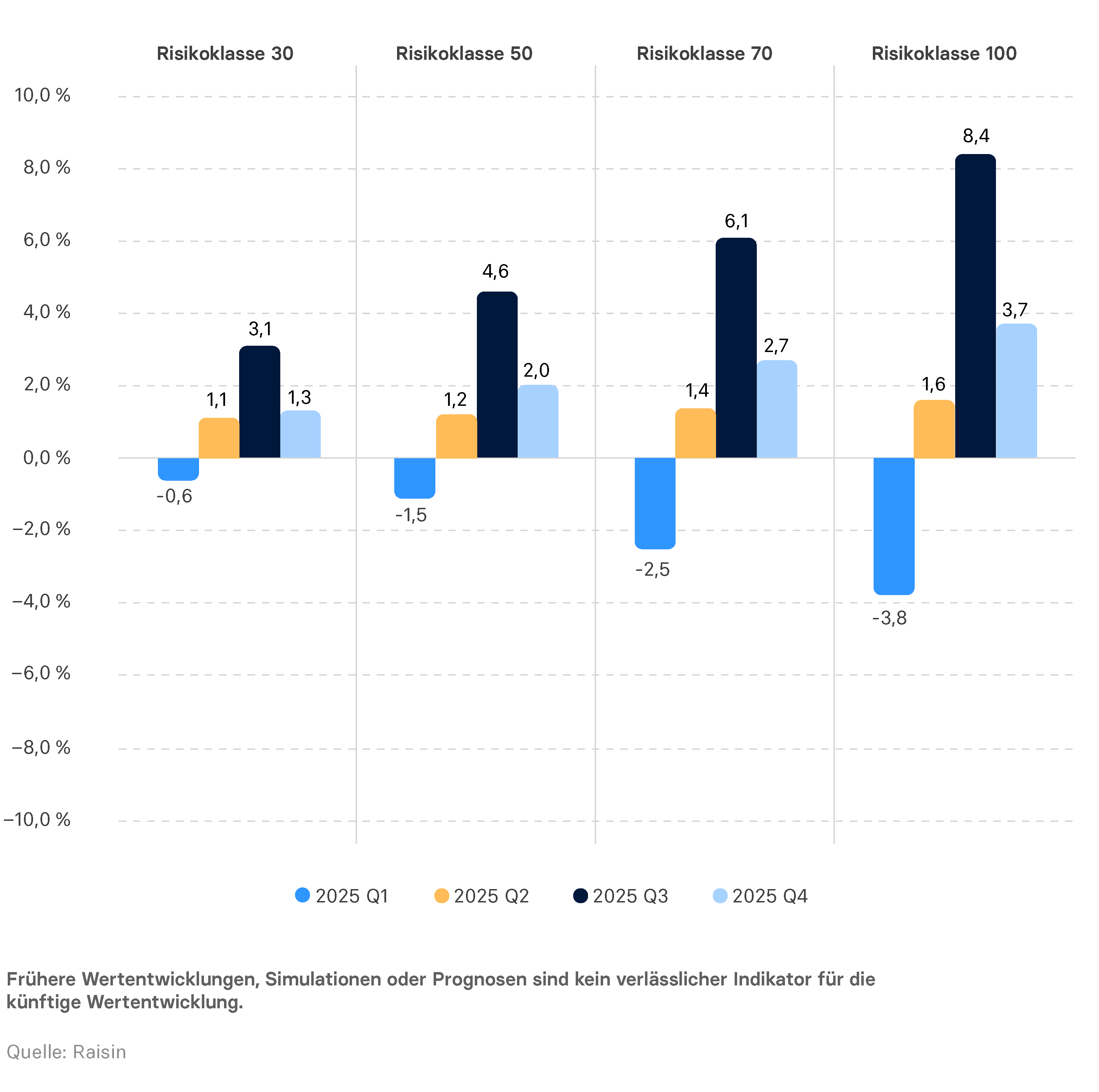 Wertentwicklung Portfolios Raisin Vermögensverwaltung Q4 2025