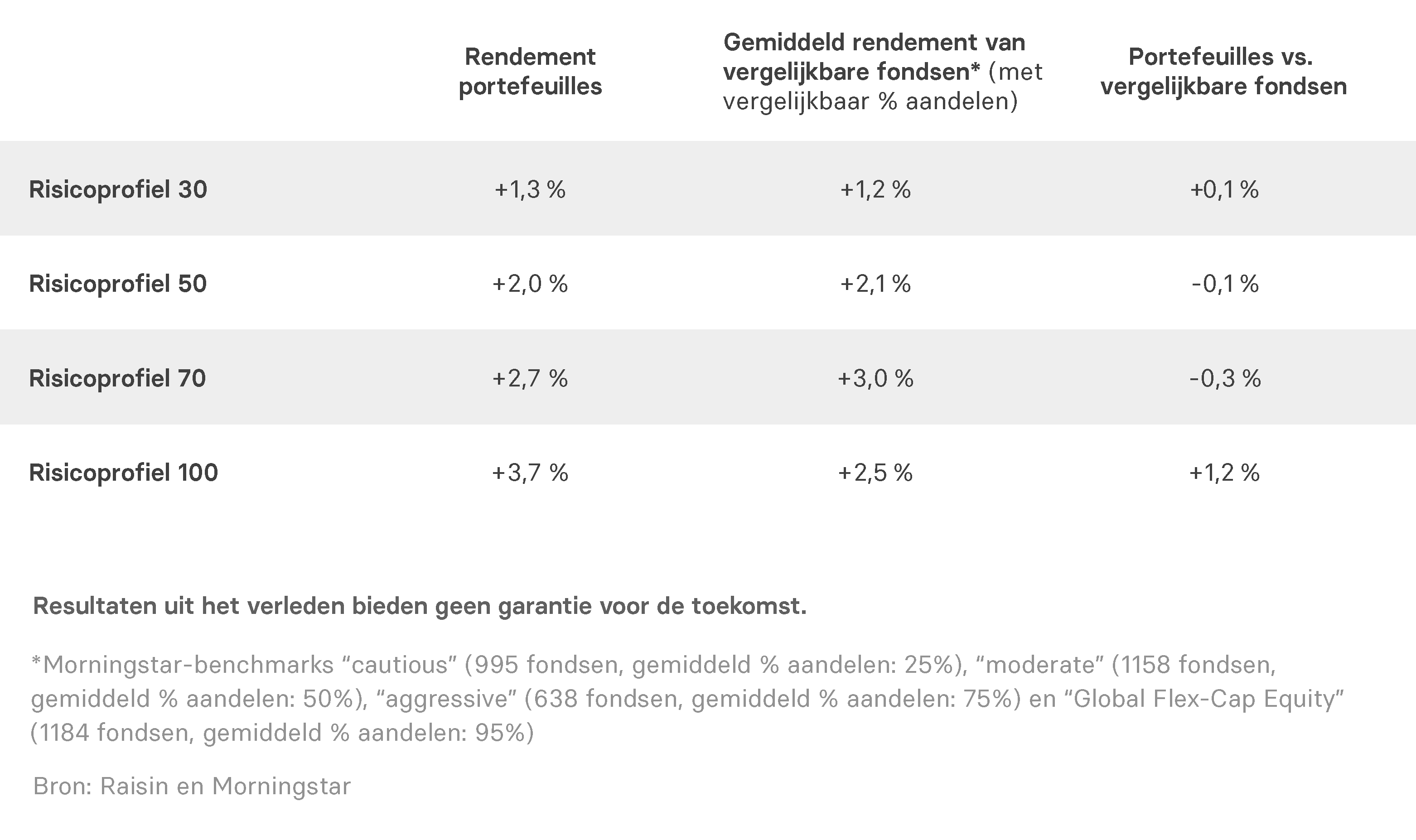 Vergelijking met actief beheerde gemengde fondsen